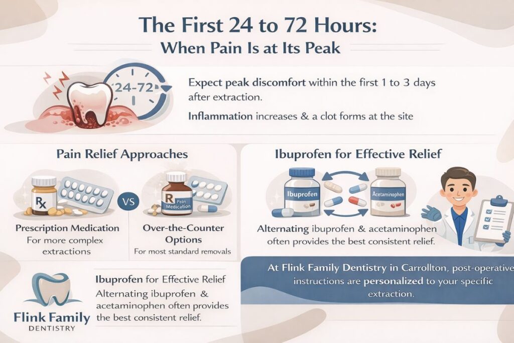 First 24 to 72 Hours: When Pain Is at Its Peak